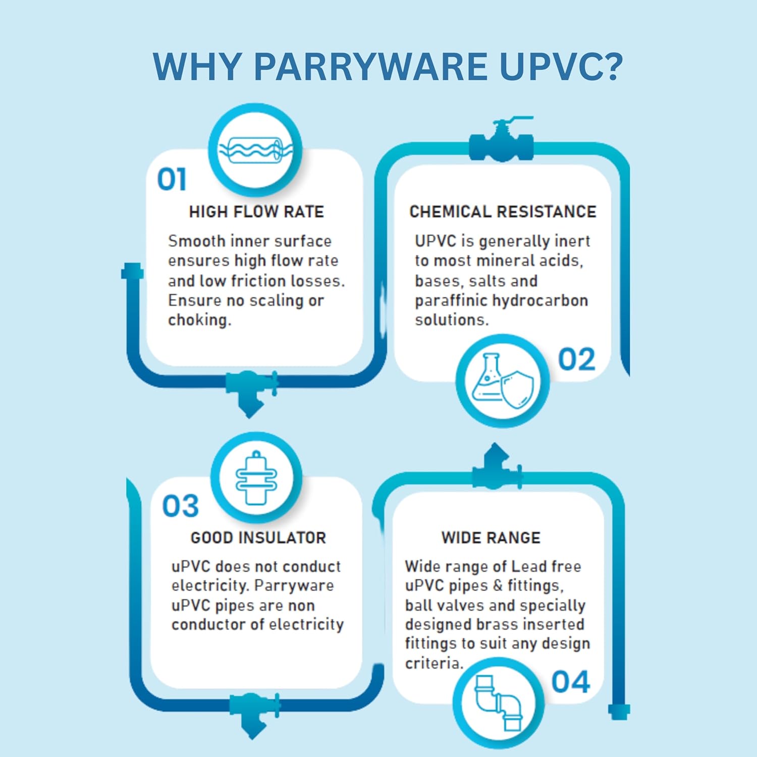 Parryware UPVC T-Handle Ball Valve 11/4" (32mm) pipe fittings, Weather-Resistant, Easy Installation, Compatible with All UPVC Pipes for Home, Commercial & Industrial (11/4 inches) | FUF016004