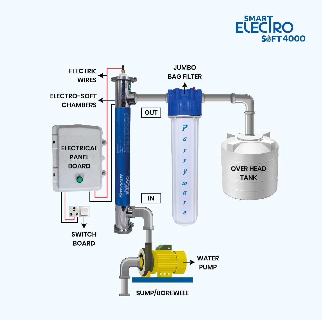 Parryware Smart Electrosoft 4000 Water Softener for hard water problems | Electrolytic Process | Flow Rate 4000 LPH - Image 6